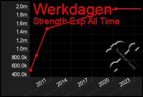 Total Graph of Werkdagen