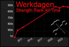 Total Graph of Werkdagen
