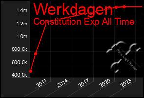 Total Graph of Werkdagen