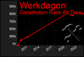 Total Graph of Werkdagen