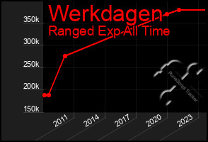 Total Graph of Werkdagen