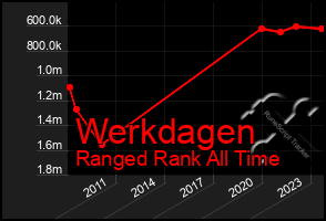 Total Graph of Werkdagen