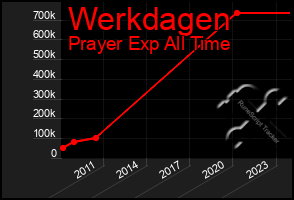 Total Graph of Werkdagen