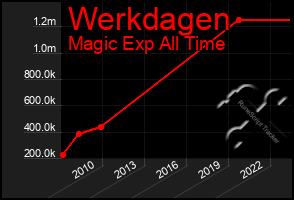 Total Graph of Werkdagen