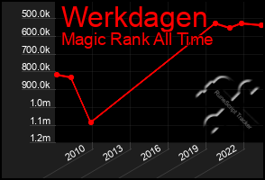Total Graph of Werkdagen