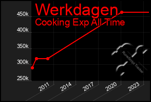 Total Graph of Werkdagen
