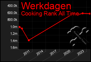 Total Graph of Werkdagen