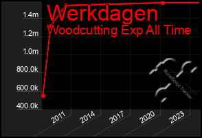 Total Graph of Werkdagen