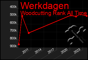Total Graph of Werkdagen