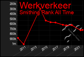 Total Graph of Werkverkeer