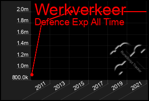 Total Graph of Werkverkeer