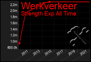 Total Graph of Werkverkeer