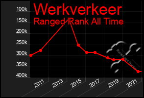 Total Graph of Werkverkeer