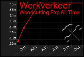 Total Graph of Werkverkeer