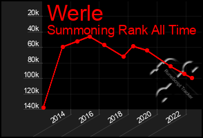 Total Graph of Werle