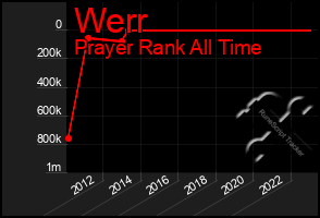 Total Graph of Werr