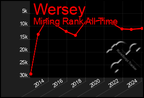 Total Graph of Wersey