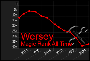 Total Graph of Wersey