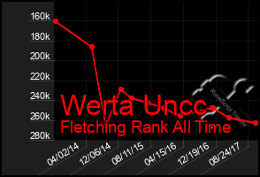 Total Graph of Werta Uncc