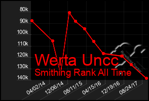 Total Graph of Werta Uncc