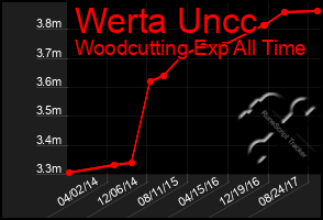 Total Graph of Werta Uncc