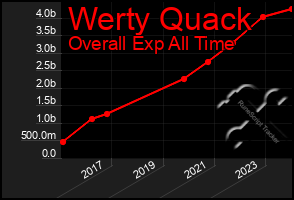 Total Graph of Werty Quack