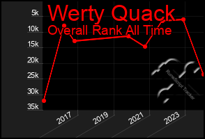 Total Graph of Werty Quack