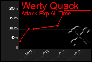 Total Graph of Werty Quack