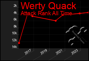 Total Graph of Werty Quack