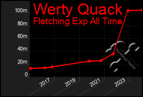 Total Graph of Werty Quack