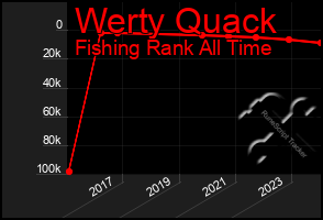 Total Graph of Werty Quack