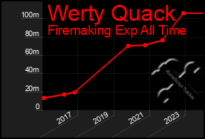 Total Graph of Werty Quack