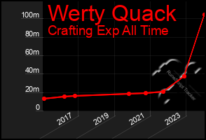 Total Graph of Werty Quack