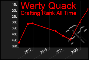 Total Graph of Werty Quack