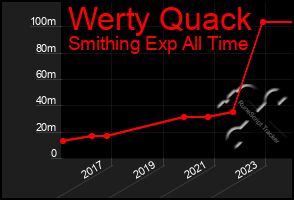 Total Graph of Werty Quack