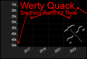 Total Graph of Werty Quack