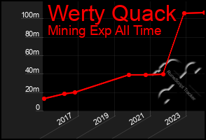 Total Graph of Werty Quack