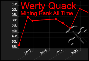 Total Graph of Werty Quack