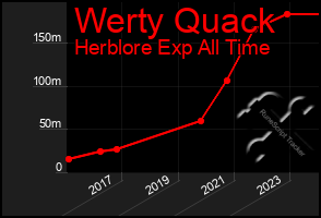 Total Graph of Werty Quack