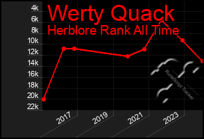 Total Graph of Werty Quack