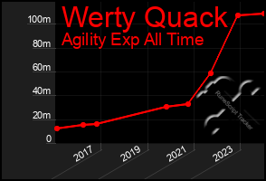 Total Graph of Werty Quack