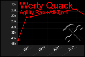 Total Graph of Werty Quack