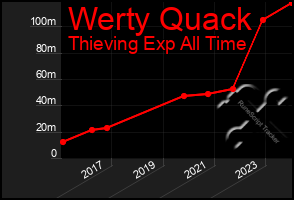 Total Graph of Werty Quack