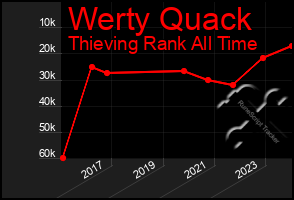 Total Graph of Werty Quack