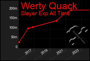 Total Graph of Werty Quack