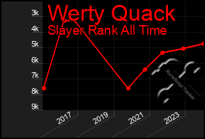 Total Graph of Werty Quack