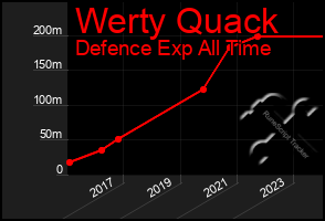 Total Graph of Werty Quack