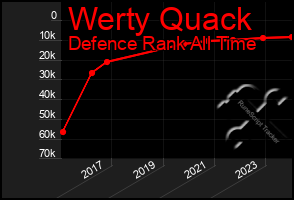 Total Graph of Werty Quack