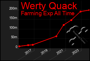 Total Graph of Werty Quack