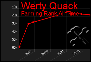 Total Graph of Werty Quack